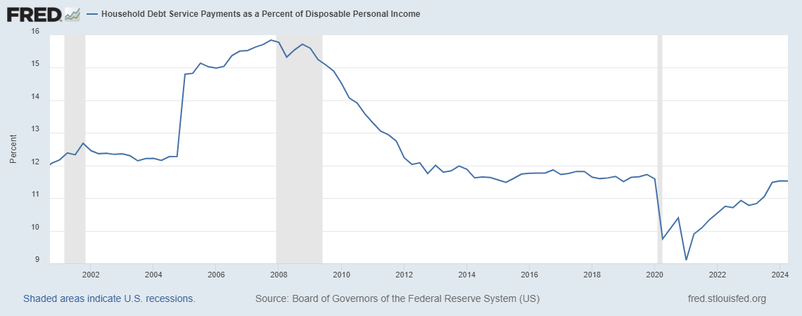 Line graph showing Household Debt Service Payments as a Percent of Disposable Personal Income from 2000 to 2021, with a generally declining trend.